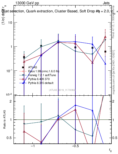 Plot of softdrop.rg in 13000 GeV pp collisions