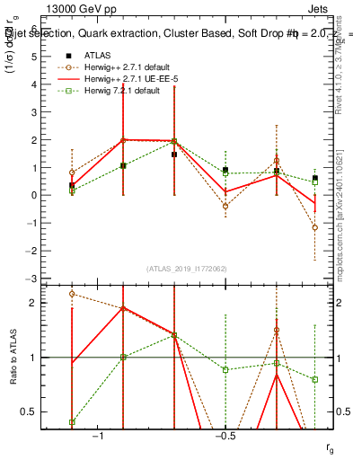 Plot of softdrop.rg in 13000 GeV pp collisions