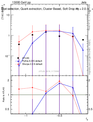 Plot of softdrop.rg in 13000 GeV pp collisions
