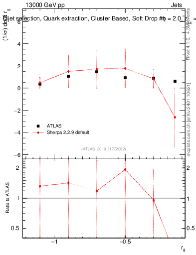 Plot of softdrop.rg in 13000 GeV pp collisions