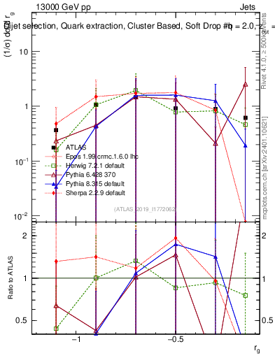 Plot of softdrop.rg in 13000 GeV pp collisions
