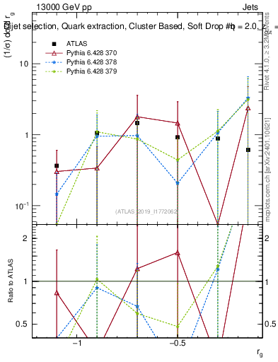 Plot of softdrop.rg in 13000 GeV pp collisions