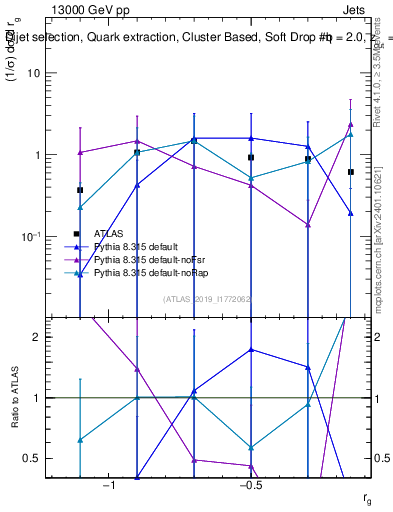 Plot of softdrop.rg in 13000 GeV pp collisions