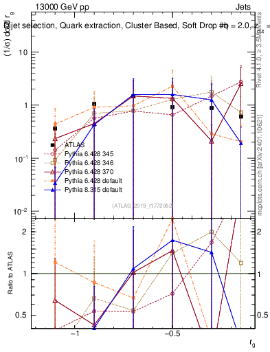 Plot of softdrop.rg in 13000 GeV pp collisions