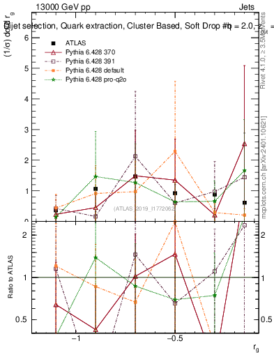 Plot of softdrop.rg in 13000 GeV pp collisions
