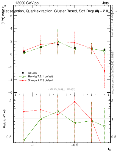Plot of softdrop.rg in 13000 GeV pp collisions