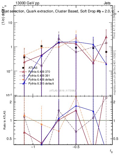 Plot of softdrop.rg in 13000 GeV pp collisions