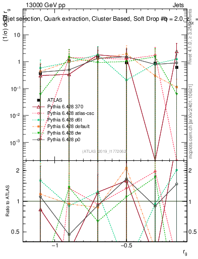 Plot of softdrop.rg in 13000 GeV pp collisions