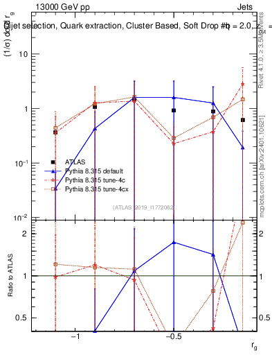 Plot of softdrop.rg in 13000 GeV pp collisions