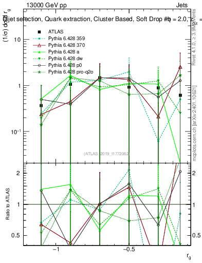 Plot of softdrop.rg in 13000 GeV pp collisions
