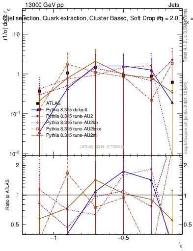 Plot of softdrop.rg in 13000 GeV pp collisions