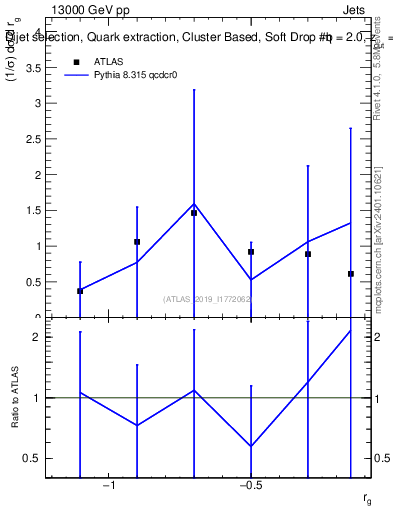 Plot of softdrop.rg in 13000 GeV pp collisions