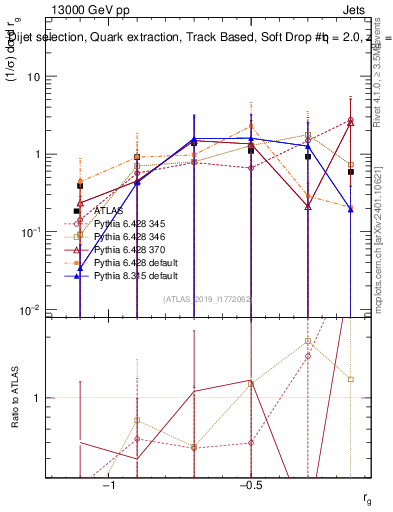 Plot of softdrop.rg in 13000 GeV pp collisions