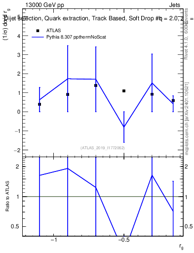 Plot of softdrop.rg in 13000 GeV pp collisions