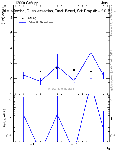 Plot of softdrop.rg in 13000 GeV pp collisions