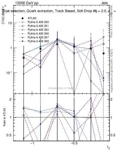 Plot of softdrop.rg in 13000 GeV pp collisions