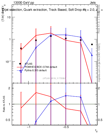 Plot of softdrop.rg in 13000 GeV pp collisions