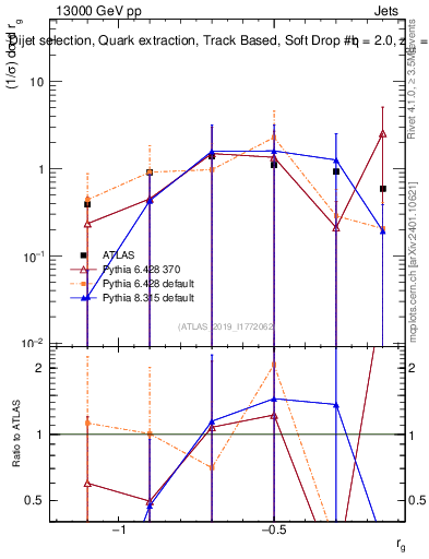 Plot of softdrop.rg in 13000 GeV pp collisions