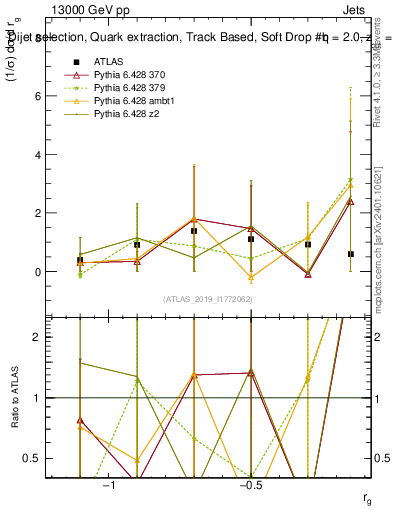 Plot of softdrop.rg in 13000 GeV pp collisions