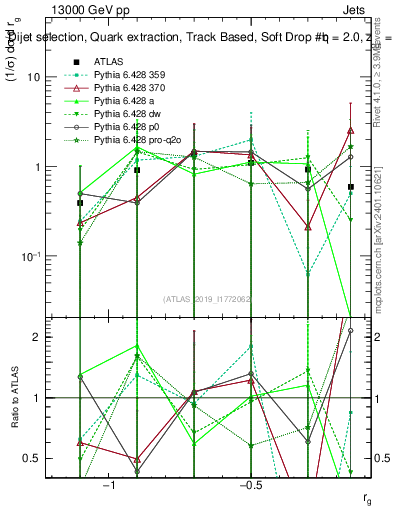 Plot of softdrop.rg in 13000 GeV pp collisions