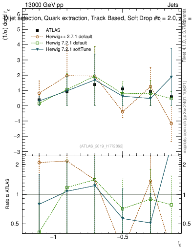 Plot of softdrop.rg in 13000 GeV pp collisions