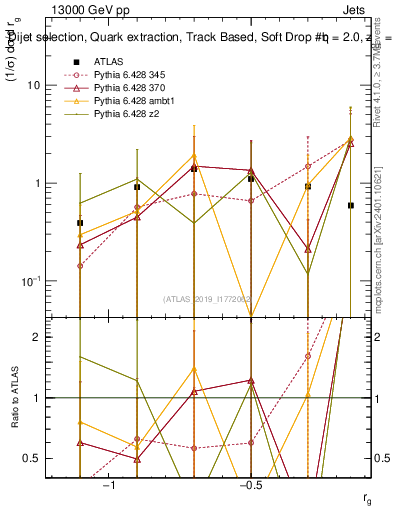 Plot of softdrop.rg in 13000 GeV pp collisions