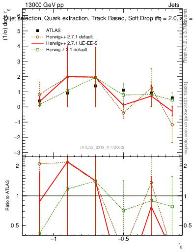 Plot of softdrop.rg in 13000 GeV pp collisions