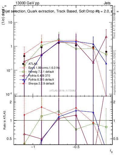 Plot of softdrop.rg in 13000 GeV pp collisions