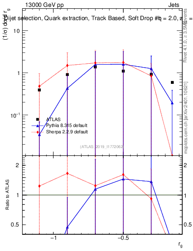 Plot of softdrop.rg in 13000 GeV pp collisions