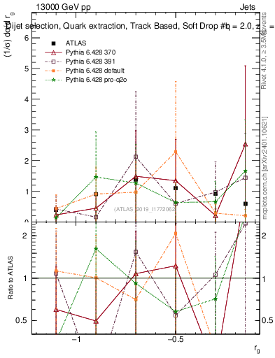 Plot of softdrop.rg in 13000 GeV pp collisions