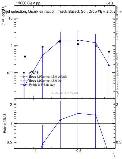 Plot of softdrop.rg in 13000 GeV pp collisions