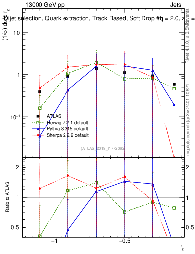Plot of softdrop.rg in 13000 GeV pp collisions