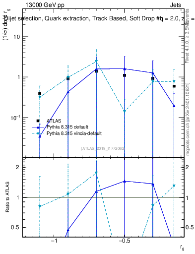 Plot of softdrop.rg in 13000 GeV pp collisions