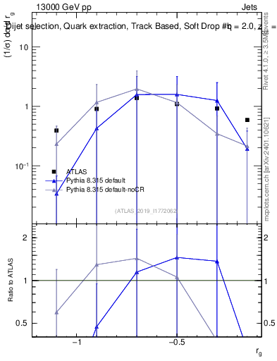 Plot of softdrop.rg in 13000 GeV pp collisions