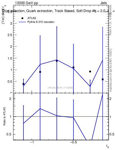 Plot of softdrop.rg in 13000 GeV pp collisions