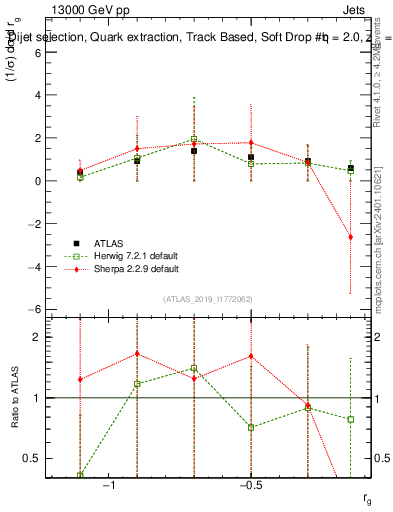 Plot of softdrop.rg in 13000 GeV pp collisions