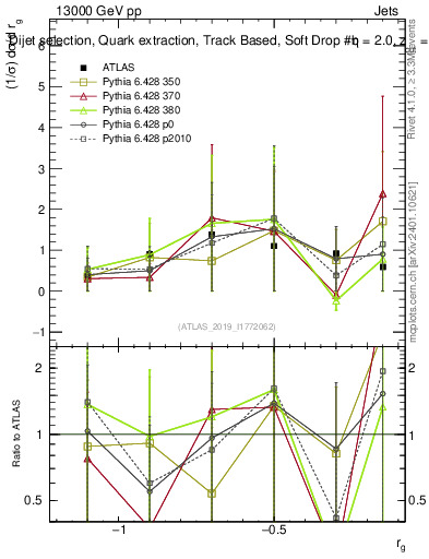 Plot of softdrop.rg in 13000 GeV pp collisions