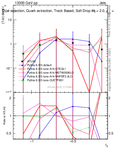 Plot of softdrop.rg in 13000 GeV pp collisions