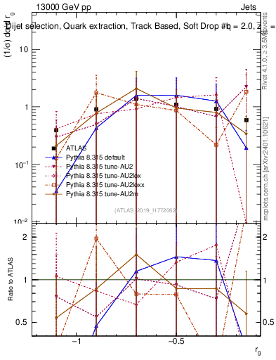 Plot of softdrop.rg in 13000 GeV pp collisions