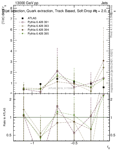 Plot of softdrop.rg in 13000 GeV pp collisions