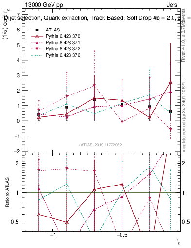 Plot of softdrop.rg in 13000 GeV pp collisions