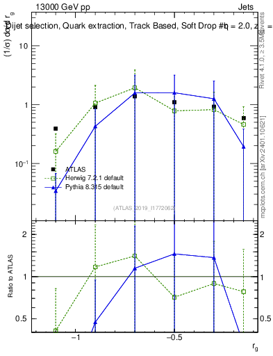 Plot of softdrop.rg in 13000 GeV pp collisions