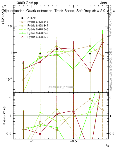 Plot of softdrop.rg in 13000 GeV pp collisions