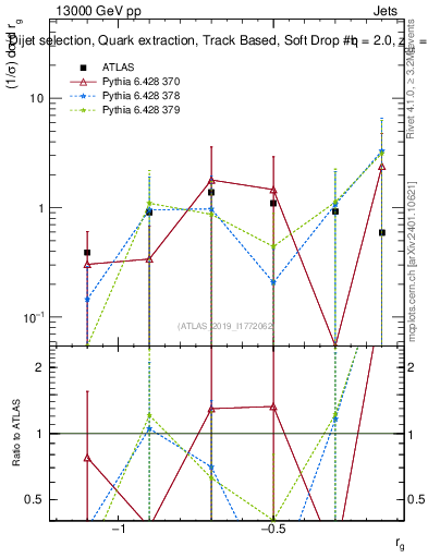 Plot of softdrop.rg in 13000 GeV pp collisions