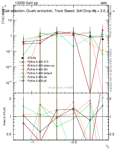 Plot of softdrop.rg in 13000 GeV pp collisions