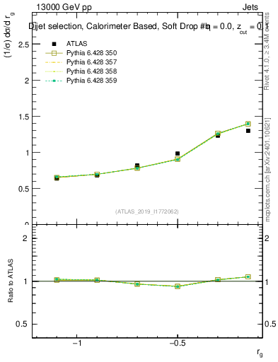 Plot of softdrop.rg in 13000 GeV pp collisions
