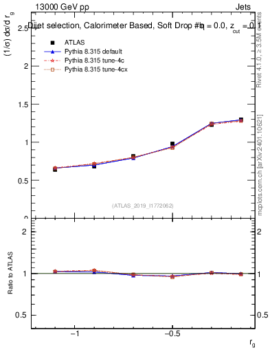 Plot of softdrop.rg in 13000 GeV pp collisions