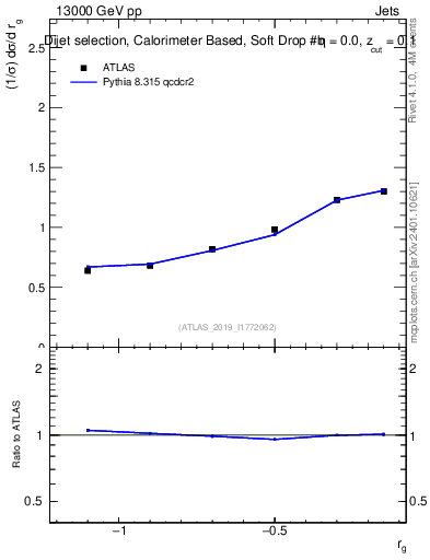 Plot of softdrop.rg in 13000 GeV pp collisions
