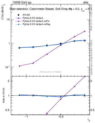 Plot of softdrop.rg in 13000 GeV pp collisions