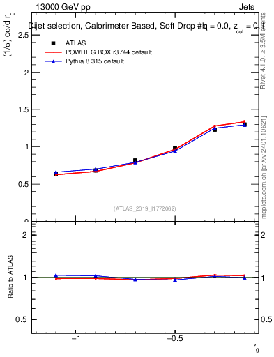 Plot of softdrop.rg in 13000 GeV pp collisions
